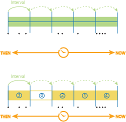 Time stepping that only applies a time step interval